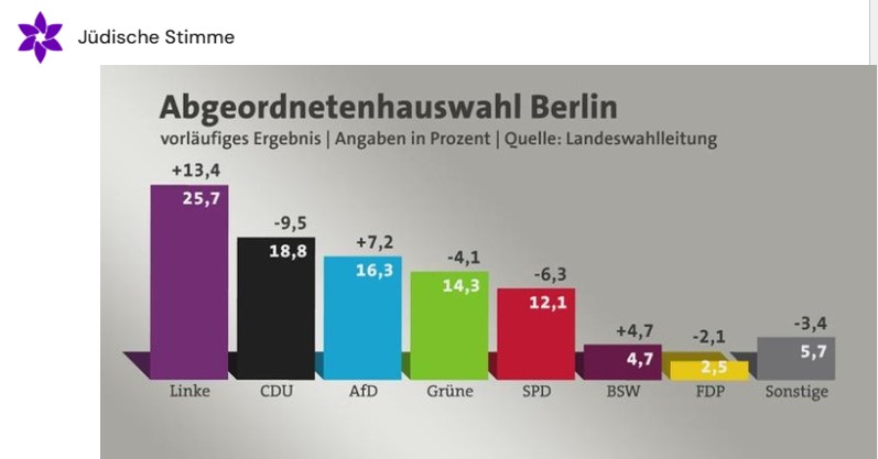 Linke-Wahlsieg in Berlin: Grotesker Antisemitismus-Zirkus nimmt Fahrt auf